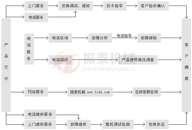 振泰機械服務(wù)流程