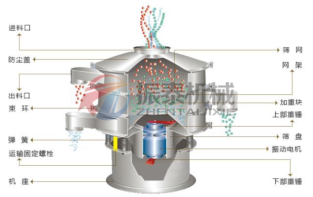 旋振篩結(jié)構(gòu)圖