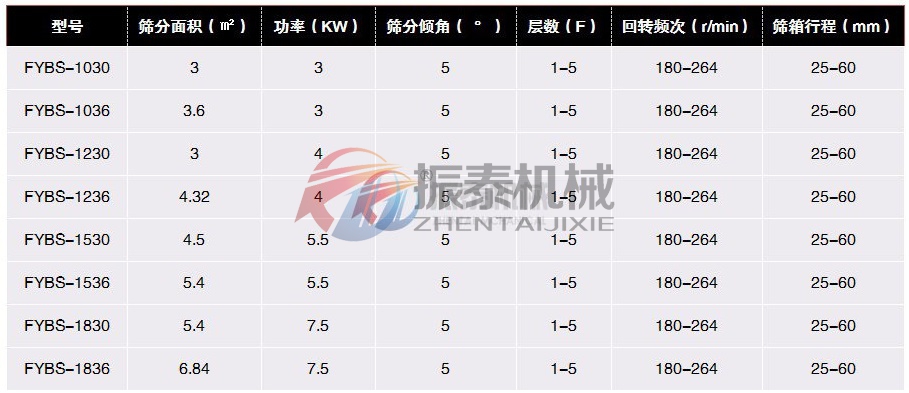 莫來砂方形搖擺篩技術參數