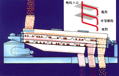 鐵粉平面回轉(zhuǎn)篩