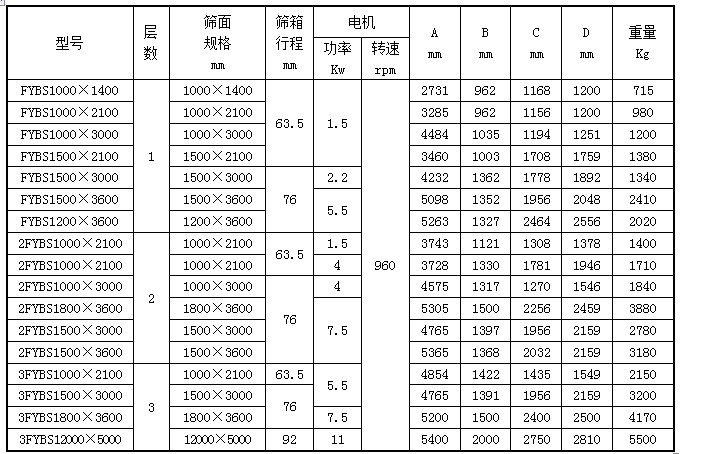 尿素方形搖擺篩技術(shù)參數(shù)