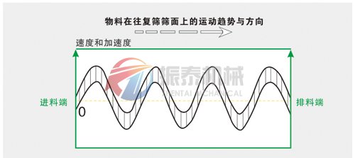 有機(jī)硅平面回轉(zhuǎn)篩運(yùn)動軌跡