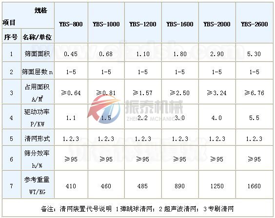 圓搖擺篩技術(shù)參數(shù)表