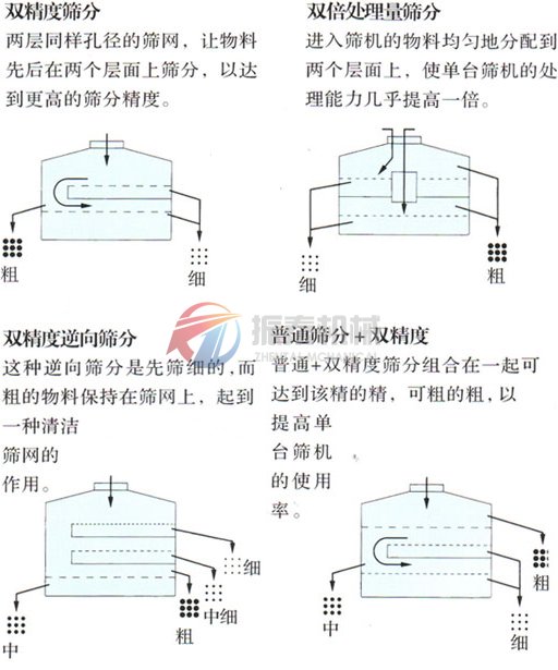 硅微粉圓形搖擺篩特點(diǎn)