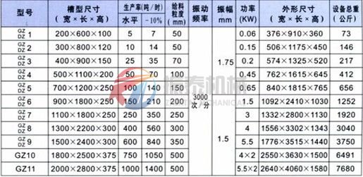 振動(dòng)給料機(jī)技術(shù)參數(shù)