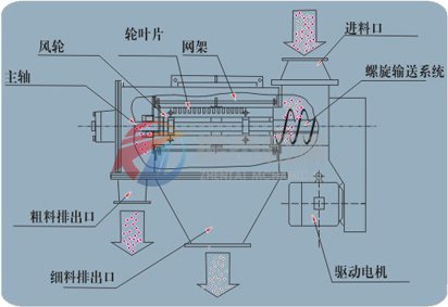 臥式氣流篩篩分示意圖