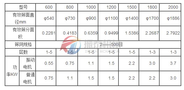 旋振篩技術參數(shù)