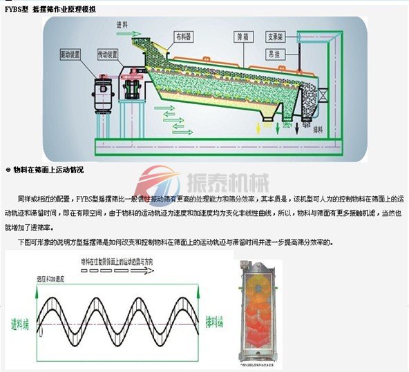 復(fù)合肥方形搖擺篩篩分原理