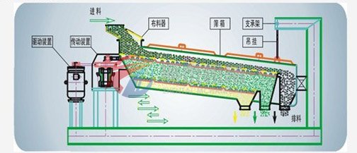 方形搖擺篩原理