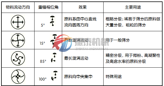 振動篩原理