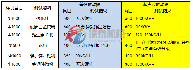 超身波振動篩與旋振篩區(qū)別