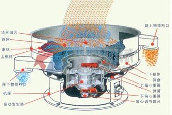 振動(dòng)篩工作結(jié)構(gòu)原理