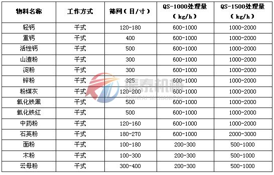 臥式氣流篩應(yīng)用實例